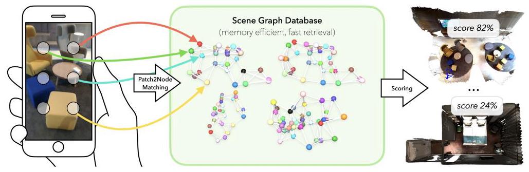 SceneGraphLoc系统概览